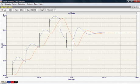 Figure 4. Closed loop response of the same multi-order process in Figure 1 to step changes in setpoint